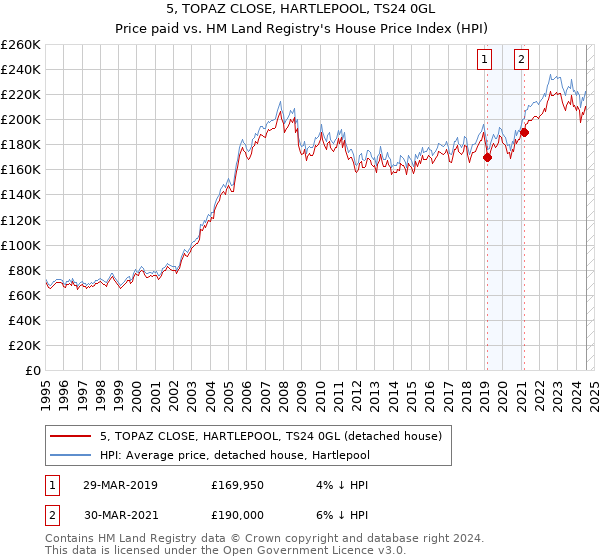 5, TOPAZ CLOSE, HARTLEPOOL, TS24 0GL: Price paid vs HM Land Registry's House Price Index