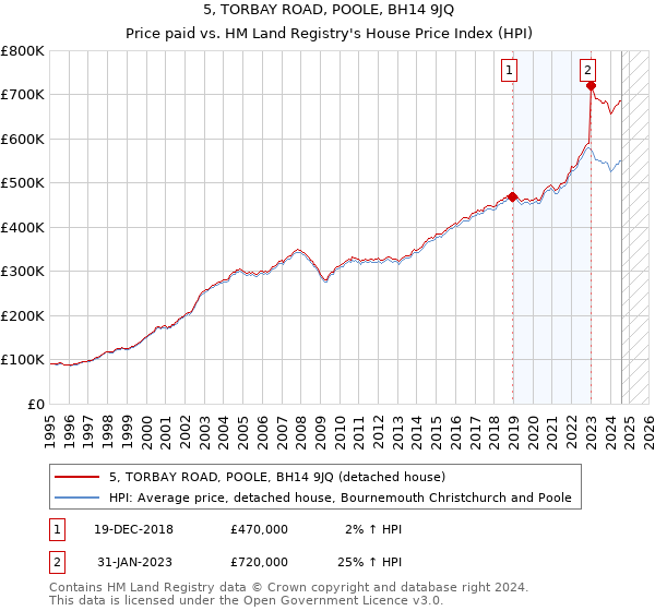 5, TORBAY ROAD, POOLE, BH14 9JQ: Price paid vs HM Land Registry's House Price Index