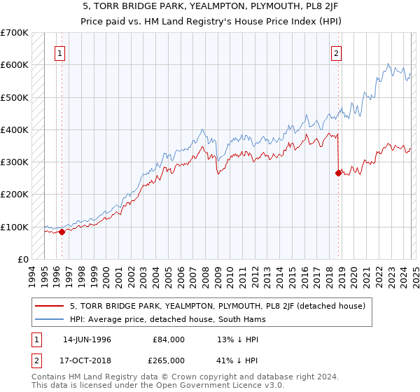 5, TORR BRIDGE PARK, YEALMPTON, PLYMOUTH, PL8 2JF: Price paid vs HM Land Registry's House Price Index