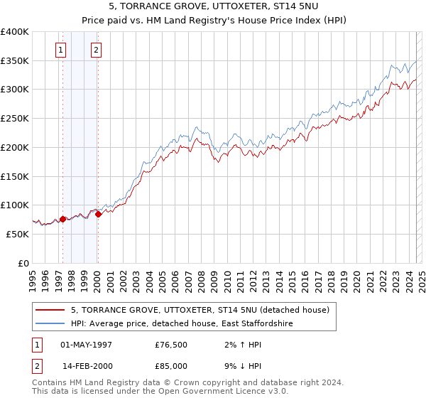 5, TORRANCE GROVE, UTTOXETER, ST14 5NU: Price paid vs HM Land Registry's House Price Index