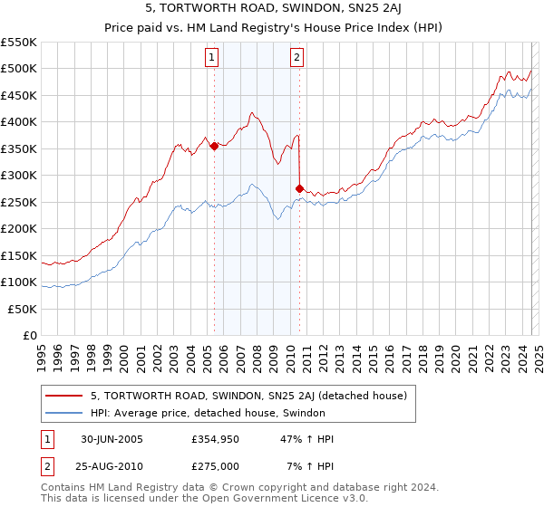 5, TORTWORTH ROAD, SWINDON, SN25 2AJ: Price paid vs HM Land Registry's House Price Index