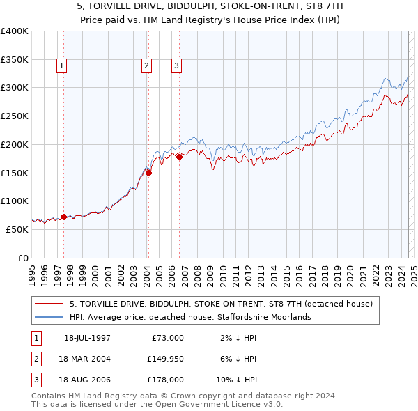 5, TORVILLE DRIVE, BIDDULPH, STOKE-ON-TRENT, ST8 7TH: Price paid vs HM Land Registry's House Price Index