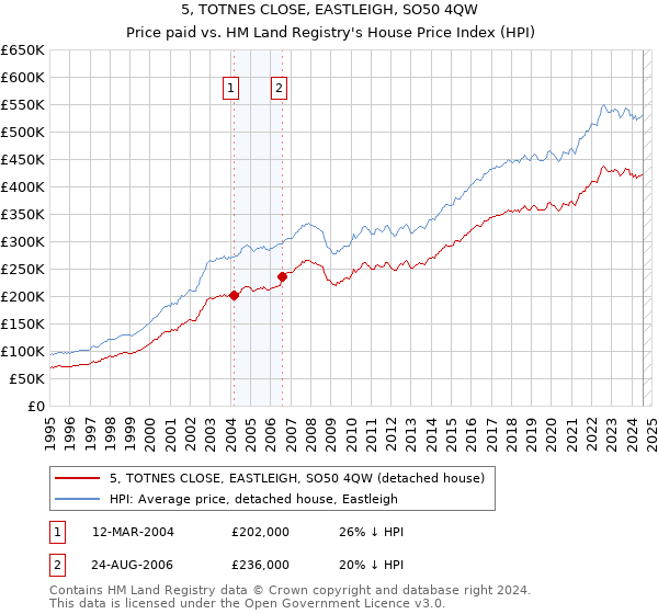 5, TOTNES CLOSE, EASTLEIGH, SO50 4QW: Price paid vs HM Land Registry's House Price Index