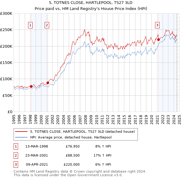 5, TOTNES CLOSE, HARTLEPOOL, TS27 3LD: Price paid vs HM Land Registry's House Price Index