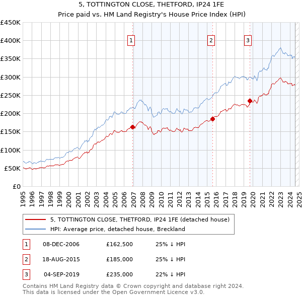 5, TOTTINGTON CLOSE, THETFORD, IP24 1FE: Price paid vs HM Land Registry's House Price Index