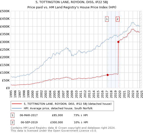 5, TOTTINGTON LANE, ROYDON, DISS, IP22 5BJ: Price paid vs HM Land Registry's House Price Index