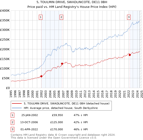 5, TOULMIN DRIVE, SWADLINCOTE, DE11 0BH: Price paid vs HM Land Registry's House Price Index