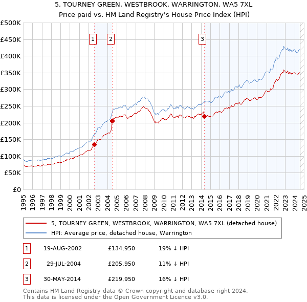 5, TOURNEY GREEN, WESTBROOK, WARRINGTON, WA5 7XL: Price paid vs HM Land Registry's House Price Index