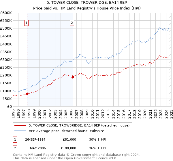 5, TOWER CLOSE, TROWBRIDGE, BA14 9EP: Price paid vs HM Land Registry's House Price Index