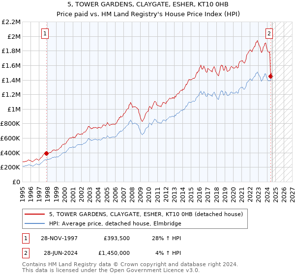 5, TOWER GARDENS, CLAYGATE, ESHER, KT10 0HB: Price paid vs HM Land Registry's House Price Index