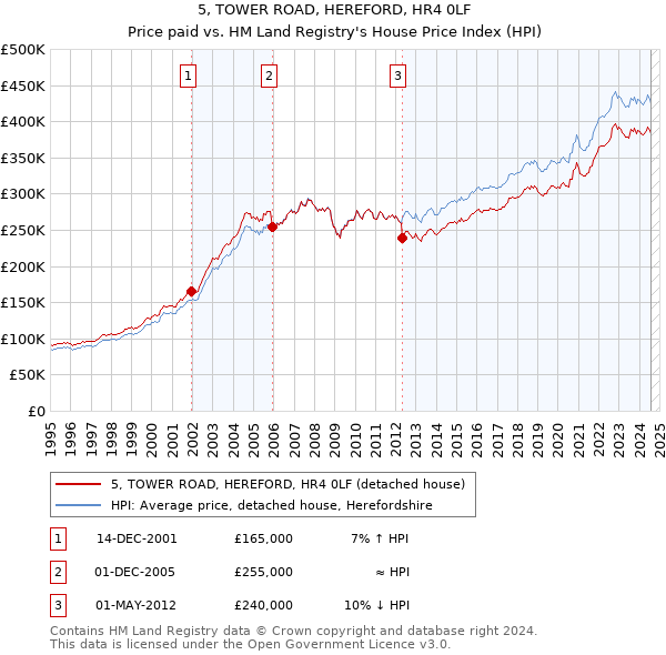 5, TOWER ROAD, HEREFORD, HR4 0LF: Price paid vs HM Land Registry's House Price Index