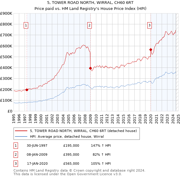 5, TOWER ROAD NORTH, WIRRAL, CH60 6RT: Price paid vs HM Land Registry's House Price Index