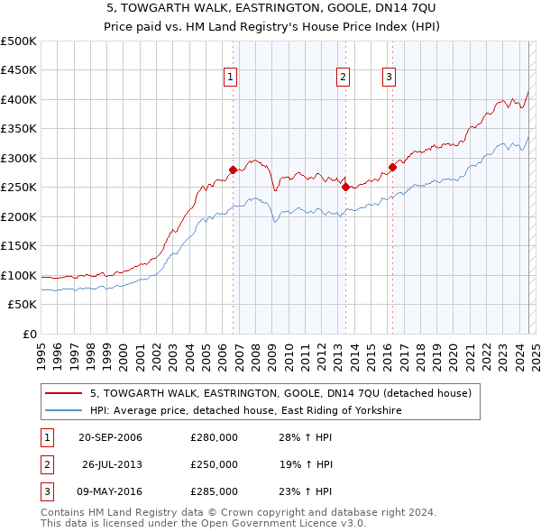 5, TOWGARTH WALK, EASTRINGTON, GOOLE, DN14 7QU: Price paid vs HM Land Registry's House Price Index