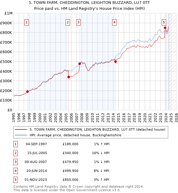 5, TOWN FARM, CHEDDINGTON, LEIGHTON BUZZARD, LU7 0TT: Price paid vs HM Land Registry's House Price Index