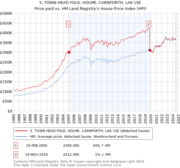 5, TOWN HEAD FOLD, HOLME, CARNFORTH, LA6 1SE: Price paid vs HM Land Registry's House Price Index