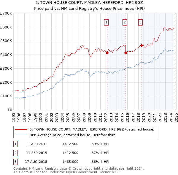 5, TOWN HOUSE COURT, MADLEY, HEREFORD, HR2 9GZ: Price paid vs HM Land Registry's House Price Index