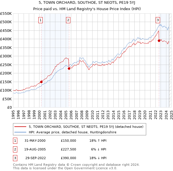 5, TOWN ORCHARD, SOUTHOE, ST NEOTS, PE19 5YJ: Price paid vs HM Land Registry's House Price Index