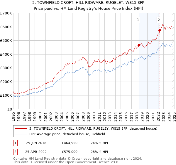 5, TOWNFIELD CROFT, HILL RIDWARE, RUGELEY, WS15 3FP: Price paid vs HM Land Registry's House Price Index