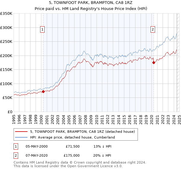 5, TOWNFOOT PARK, BRAMPTON, CA8 1RZ: Price paid vs HM Land Registry's House Price Index