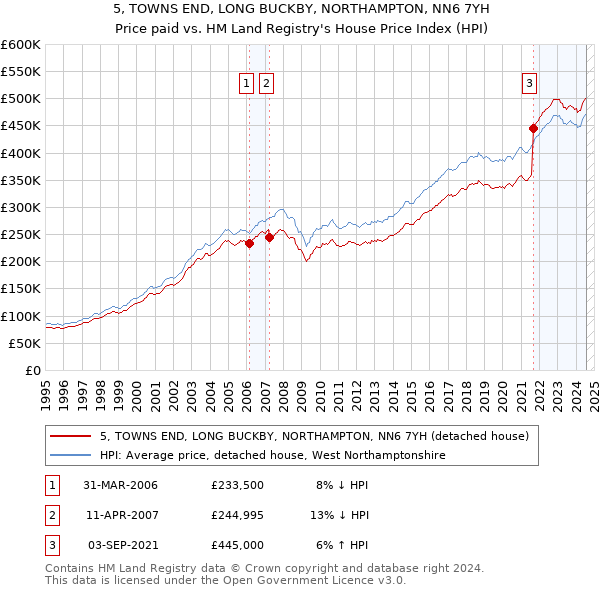 5, TOWNS END, LONG BUCKBY, NORTHAMPTON, NN6 7YH: Price paid vs HM Land Registry's House Price Index