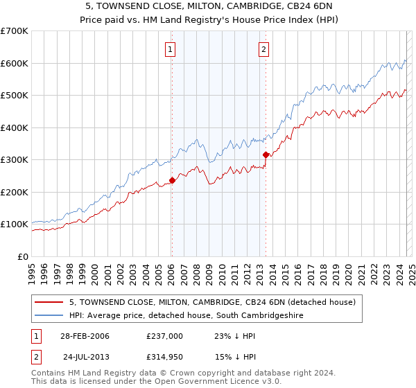 5, TOWNSEND CLOSE, MILTON, CAMBRIDGE, CB24 6DN: Price paid vs HM Land Registry's House Price Index