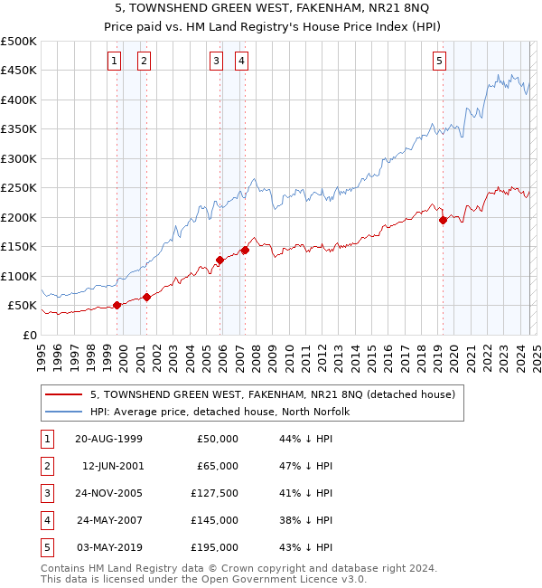 5, TOWNSHEND GREEN WEST, FAKENHAM, NR21 8NQ: Price paid vs HM Land Registry's House Price Index