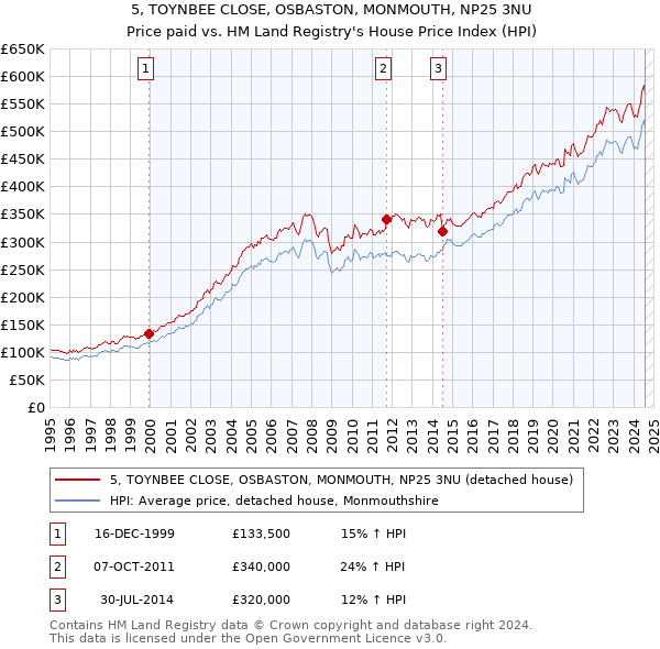 5, TOYNBEE CLOSE, OSBASTON, MONMOUTH, NP25 3NU: Price paid vs HM Land Registry's House Price Index