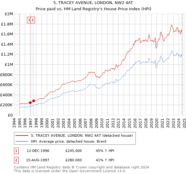 5, TRACEY AVENUE, LONDON, NW2 4AT: Price paid vs HM Land Registry's House Price Index