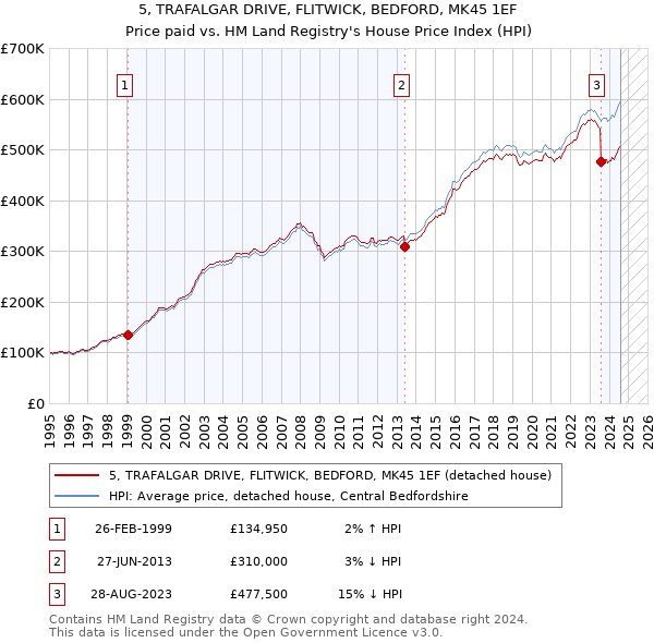 5, TRAFALGAR DRIVE, FLITWICK, BEDFORD, MK45 1EF: Price paid vs HM Land Registry's House Price Index