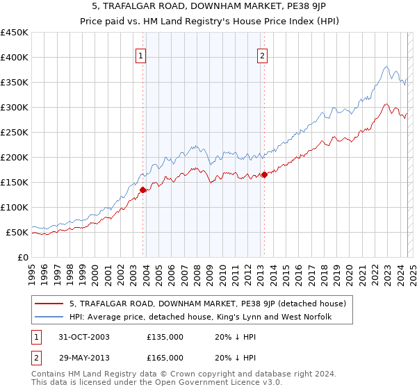 5, TRAFALGAR ROAD, DOWNHAM MARKET, PE38 9JP: Price paid vs HM Land Registry's House Price Index