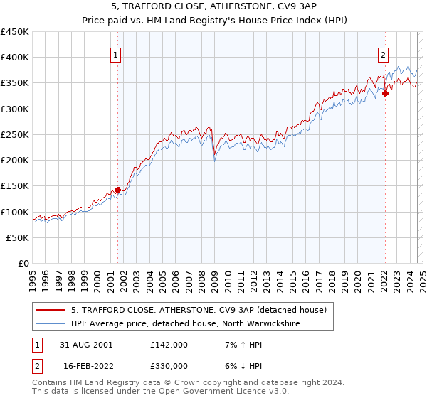 5, TRAFFORD CLOSE, ATHERSTONE, CV9 3AP: Price paid vs HM Land Registry's House Price Index