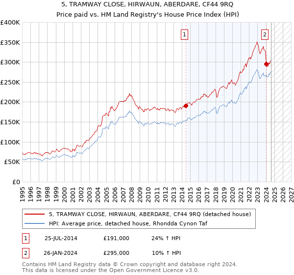 5, TRAMWAY CLOSE, HIRWAUN, ABERDARE, CF44 9RQ: Price paid vs HM Land Registry's House Price Index