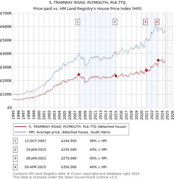 5, TRAMWAY ROAD, PLYMOUTH, PL6 7TQ: Price paid vs HM Land Registry's House Price Index