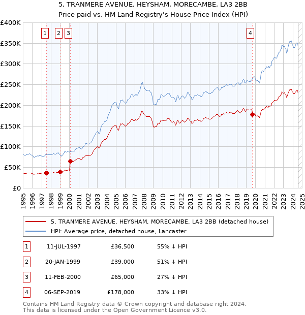 5, TRANMERE AVENUE, HEYSHAM, MORECAMBE, LA3 2BB: Price paid vs HM Land Registry's House Price Index