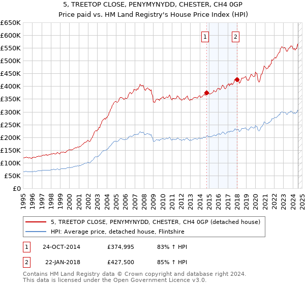 5, TREETOP CLOSE, PENYMYNYDD, CHESTER, CH4 0GP: Price paid vs HM Land Registry's House Price Index