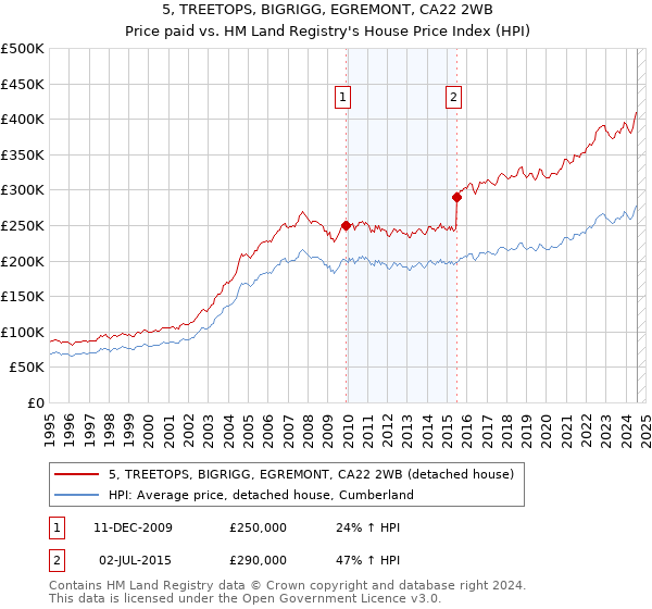 5, TREETOPS, BIGRIGG, EGREMONT, CA22 2WB: Price paid vs HM Land Registry's House Price Index