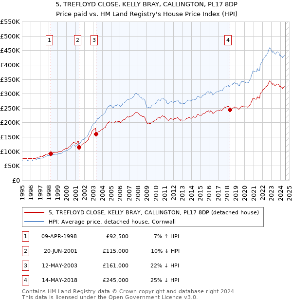 5, TREFLOYD CLOSE, KELLY BRAY, CALLINGTON, PL17 8DP: Price paid vs HM Land Registry's House Price Index