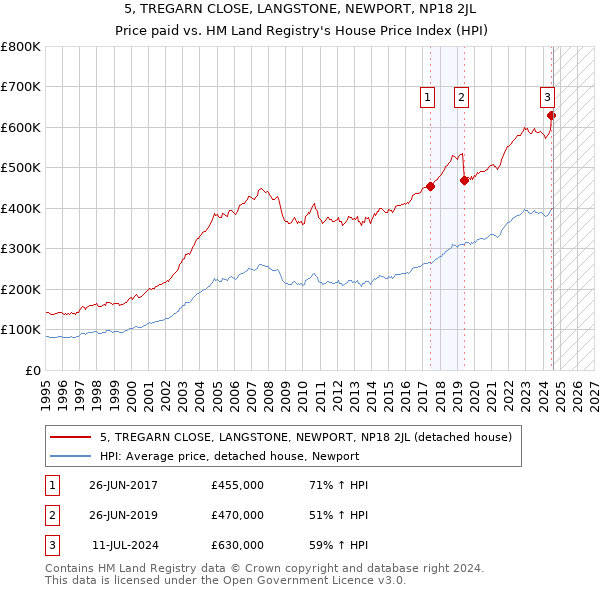 5, TREGARN CLOSE, LANGSTONE, NEWPORT, NP18 2JL: Price paid vs HM Land Registry's House Price Index