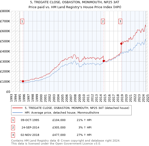 5, TREGATE CLOSE, OSBASTON, MONMOUTH, NP25 3AT: Price paid vs HM Land Registry's House Price Index