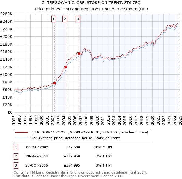 5, TREGOWAN CLOSE, STOKE-ON-TRENT, ST6 7EQ: Price paid vs HM Land Registry's House Price Index