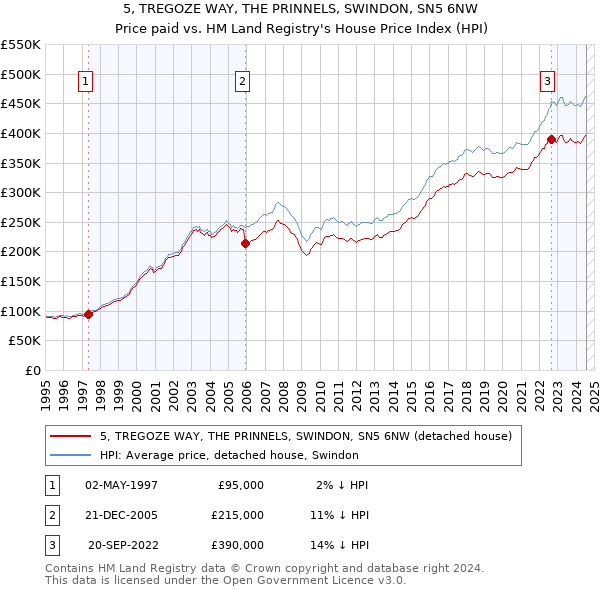 5, TREGOZE WAY, THE PRINNELS, SWINDON, SN5 6NW: Price paid vs HM Land Registry's House Price Index