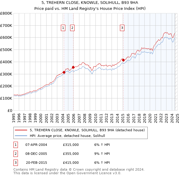 5, TREHERN CLOSE, KNOWLE, SOLIHULL, B93 9HA: Price paid vs HM Land Registry's House Price Index