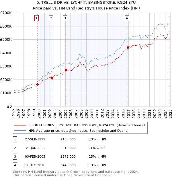 5, TRELLIS DRIVE, LYCHPIT, BASINGSTOKE, RG24 8YU: Price paid vs HM Land Registry's House Price Index