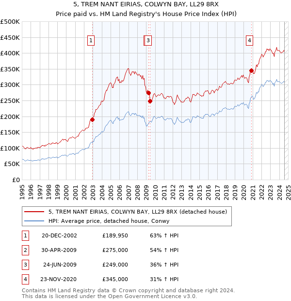 5, TREM NANT EIRIAS, COLWYN BAY, LL29 8RX: Price paid vs HM Land Registry's House Price Index