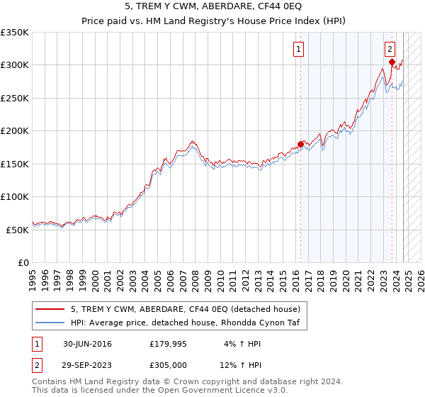 5, TREM Y CWM, ABERDARE, CF44 0EQ: Price paid vs HM Land Registry's House Price Index