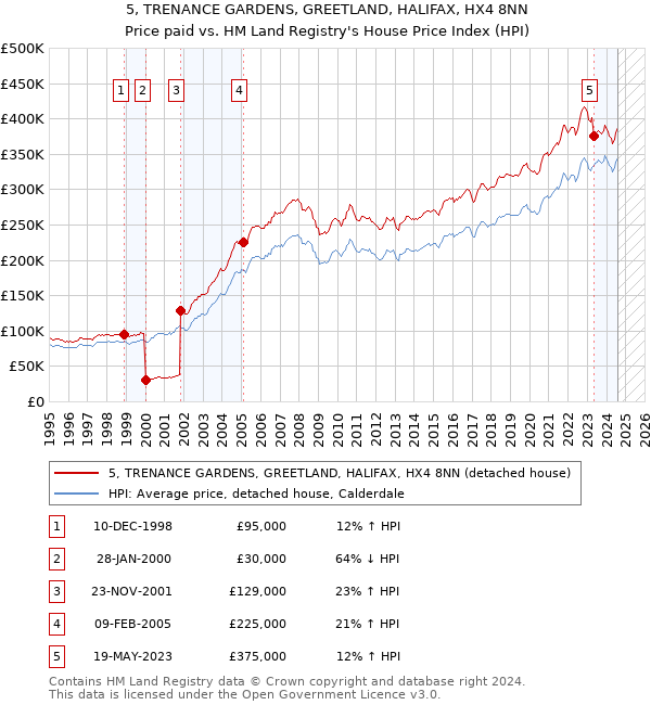 5, TRENANCE GARDENS, GREETLAND, HALIFAX, HX4 8NN: Price paid vs HM Land Registry's House Price Index