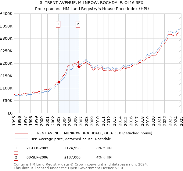 5, TRENT AVENUE, MILNROW, ROCHDALE, OL16 3EX: Price paid vs HM Land Registry's House Price Index