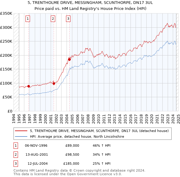 5, TRENTHOLME DRIVE, MESSINGHAM, SCUNTHORPE, DN17 3UL: Price paid vs HM Land Registry's House Price Index