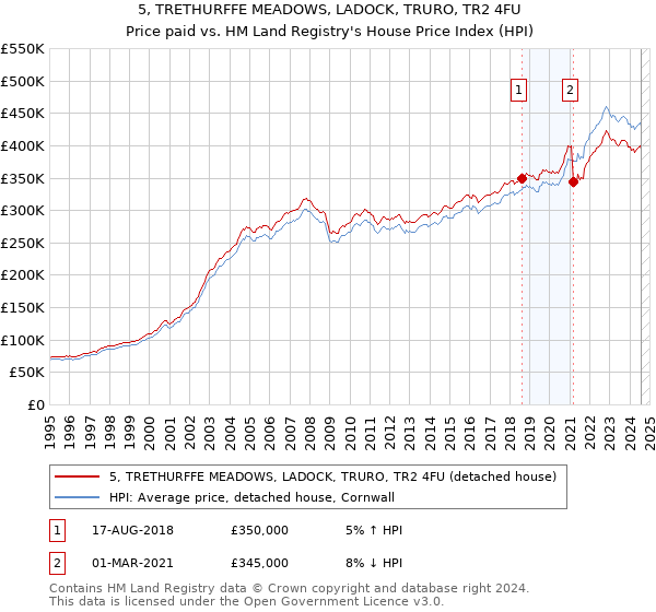 5, TRETHURFFE MEADOWS, LADOCK, TRURO, TR2 4FU: Price paid vs HM Land Registry's House Price Index