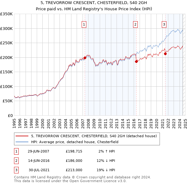 5, TREVORROW CRESCENT, CHESTERFIELD, S40 2GH: Price paid vs HM Land Registry's House Price Index